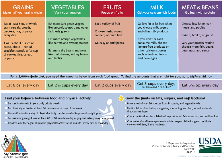 2000 Calorie Diet Nutrition Chart